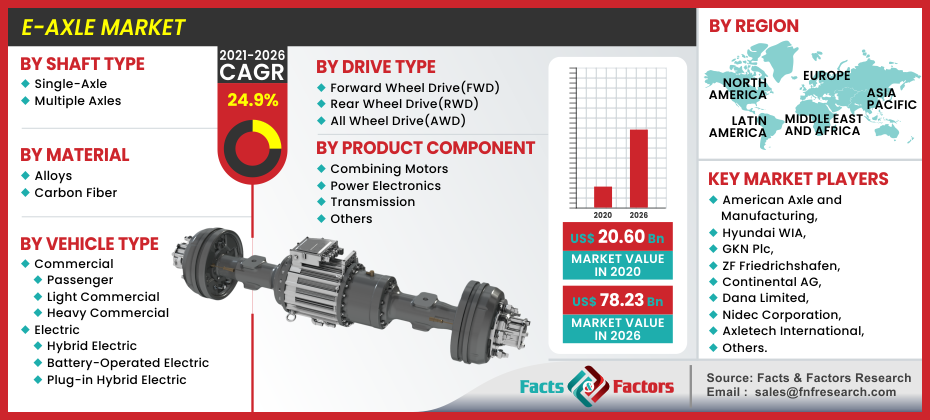 E-Axle Market